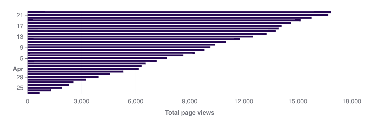 bar chart