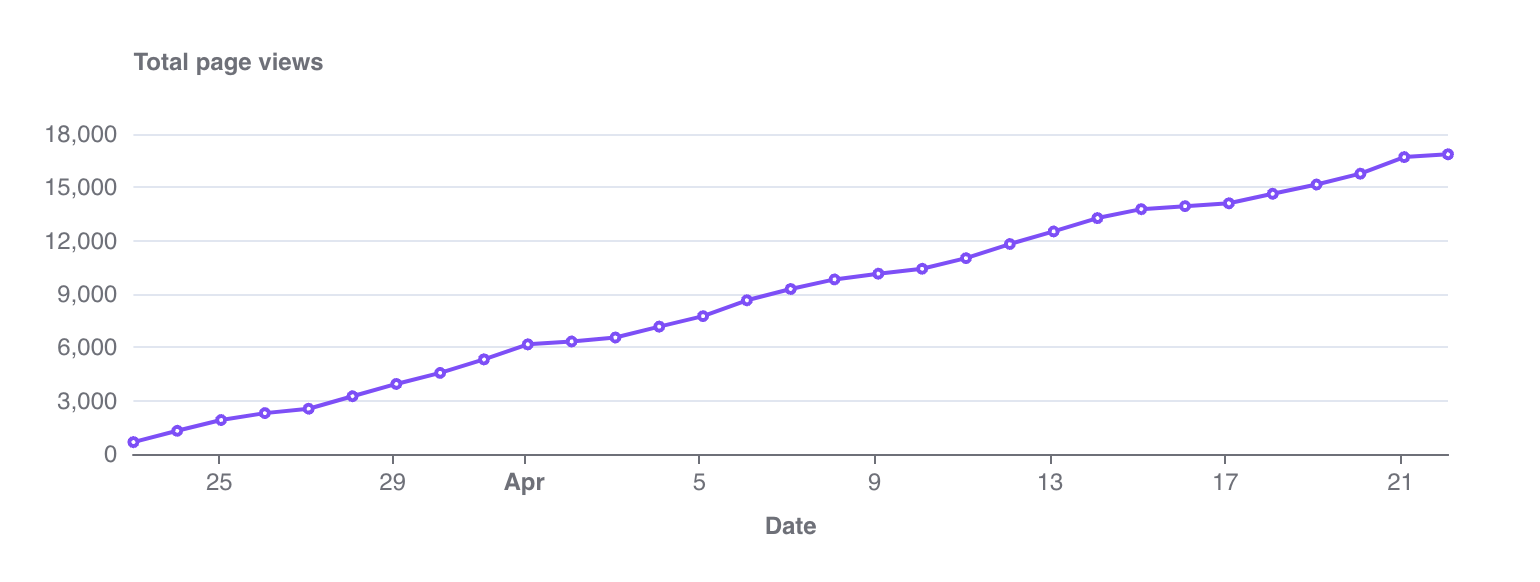 line chart