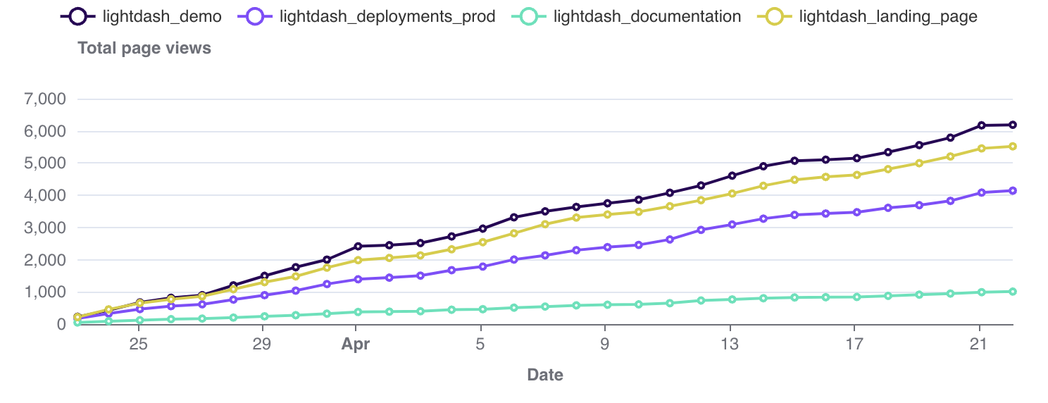 multiple line chart
