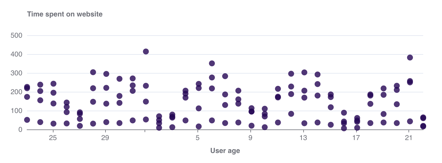 scatter chart