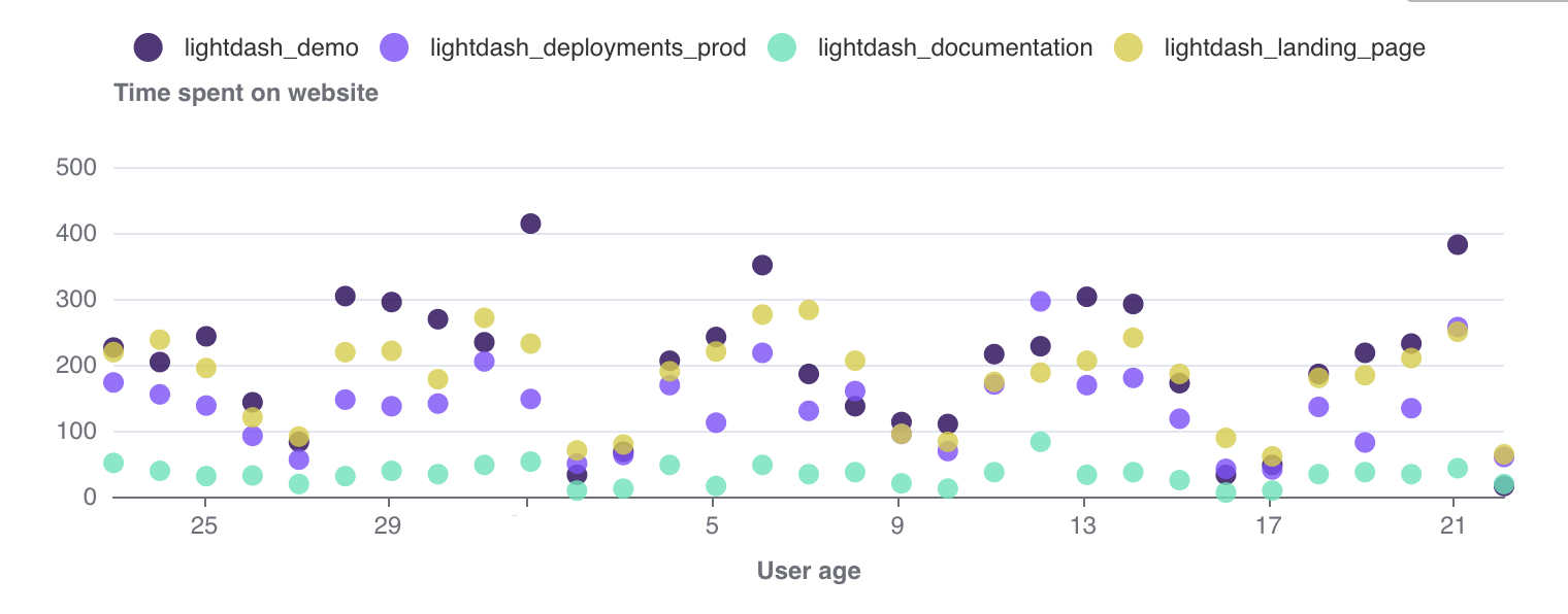 scatter chart grouped